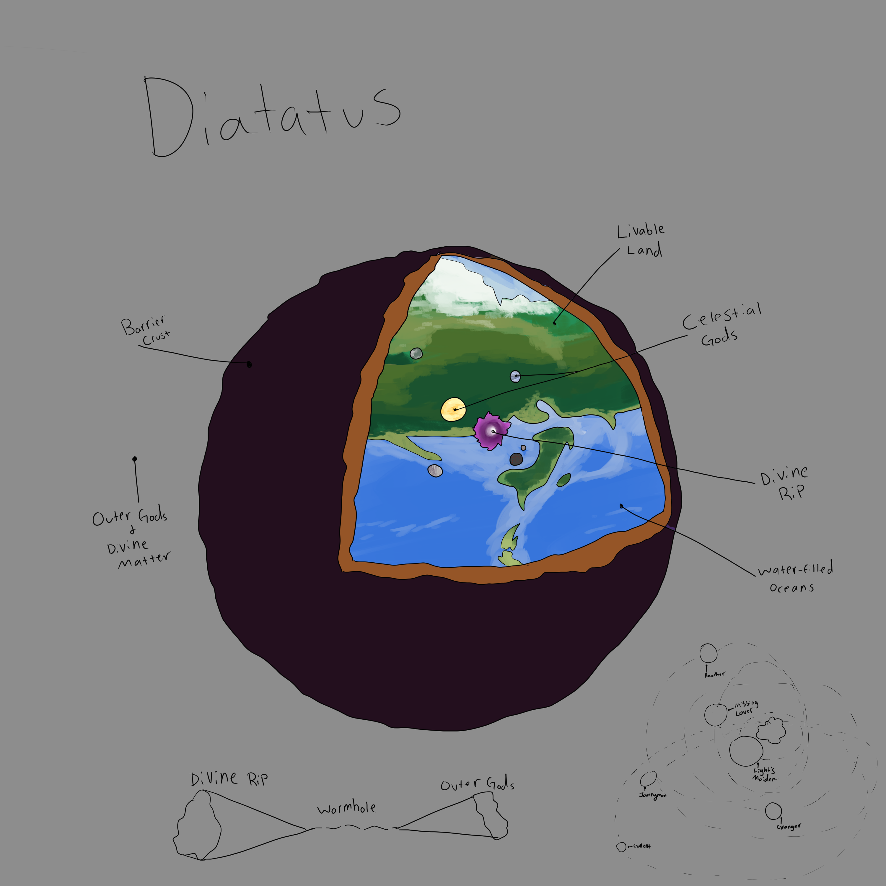 A diagram labeled 'Diatatus' showing a rocky shell surrounding a green and blue landmass. The outer shell is labeled 'barrier crust' and has a cutaway showing areas labelled as 'livable land' and 'water-filled oceans'. Inside of the shell are several oribiting objects. The 'star' and 'moons' are labeled as 'celestial gods', while a purple area is labeled 'divine rip'. More line drawings reveal the divine rip as a wormhole, and also shows the oribits of the celestial gods. 